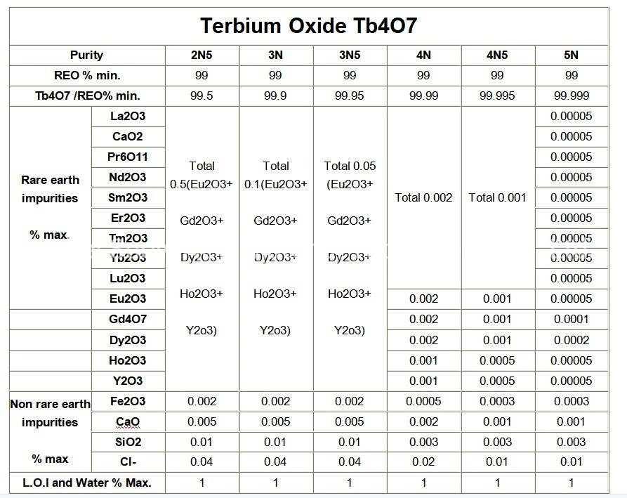 Fine High Quality Terbium Oxide Tb4o7 Powder 50 Nano Terbium Oxide Tb4o7 CAS No. 12037-01-3